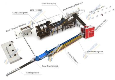 China Green sand fully automatic horizontal parting flaskless molding machine and casting molding line for sale