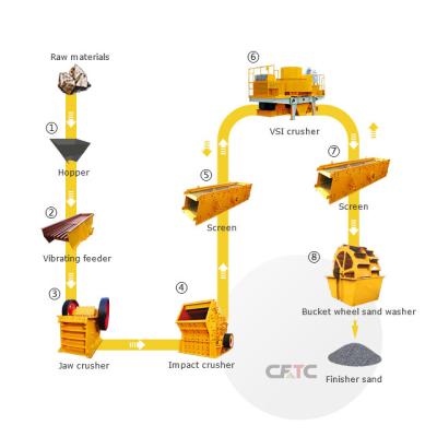 China Construction works Small Scale Continuous Sand Making Line Quarry Sand Crushing Equipment For Sale for sale