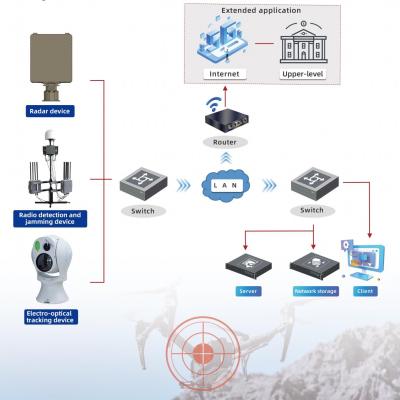 China Dronehawk EW Defense System Phantomstrike Anti-Drone Radar & ECM Suite Skywall Pro Multi-Spectrum C-UAS Te koop