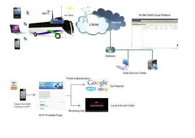 중국 버스 WiFi 해결책을 위한 Broadbnd 고속 이동할 수 있는 4G LTE 대패 판매용