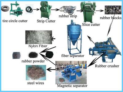 China High Output Tire Recycling Machine Industry Floor Area 200㎡ - 500㎡ for sale