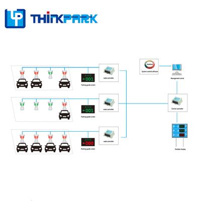 China Thinkpark Auto Indoor Parking Car Parking Guidance System For Vehicle Management for sale