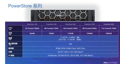 China Ssd Dell Emc Powerstore Hybrid 7.68TB de Nvme do disco rígido à venda