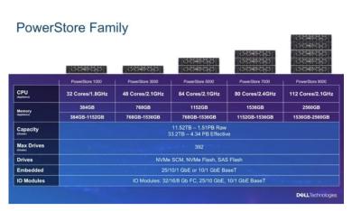 China 1000 T Dell Emc Powerstore 1000t Unified Storage Iops 12x3.84TB for sale