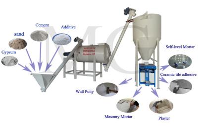 China Einfache Fliesen-klebender trockener Mörser-Betriebswand-Kitt, der Maschine herstellt zu verkaufen