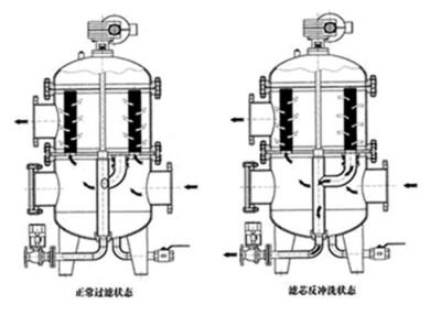 China Self Cleaning Water Filter For Heat Exchangers / 40 Micron Self Cleaning Strainer for sale