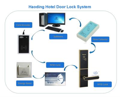 China Smart Hotel RFID Card Hotel Digital Electric Lock Door System for sale