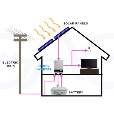 China New Product 2.4kw 3.5kw 5kw 7kw 10kw 12kw Solar Panels System Home Solar Power System for sale