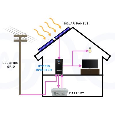 China High Efficiency Solar System 5KW Home Use For Solar Power Off Grid for sale