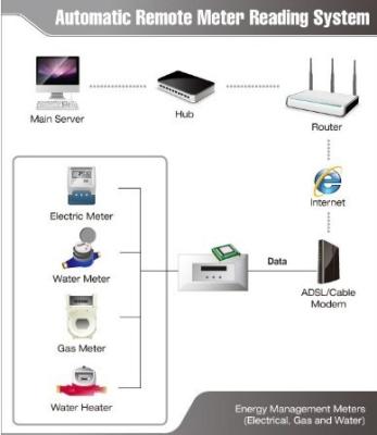 Cina Sistema di software a distanza della lettura automatica del contatore Amr For Electric Energy in vendita