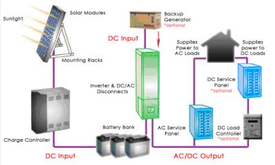 中国 多言語LCDの世帯の太陽エネルギー システム12V/12AH SMF鉛酸蓄電池 販売のため