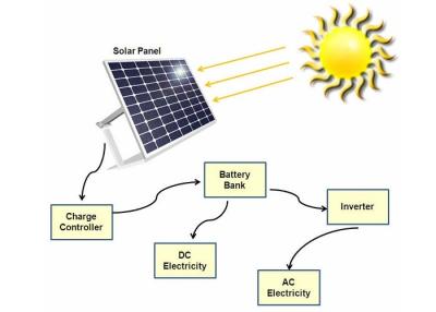 China 60 Watt  Portable Solar Panel Charger For Residential Solar Power Systems for sale