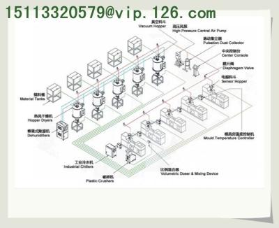 China Made-in-China Plastic Material Central Feeding System For Thailand for sale