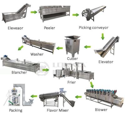 China Automatic Temperature Control LONKIA New Product Hot Sale French Fries Production Line / Potato Chips Making Machine Te koop