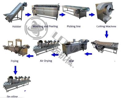 China food & Fully Automatic Frozen Beverage Factory French Fries Production Line French Fries Line for sale