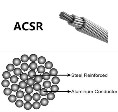 China IEC Standards best quality competitive price 150/25 ACSR Conductor for overhead application for sale