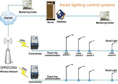 China Van het de Controlesysteem van de oplossingen het Slimme Verlichting Systeem van de de Wegverlichting Te koop