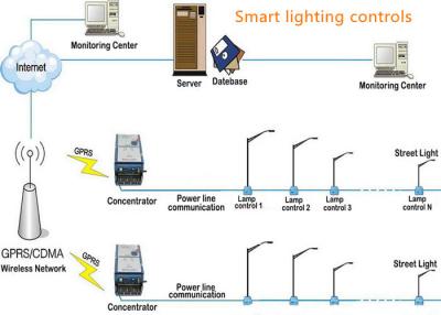 China Los sistemas de control elegantes de la iluminación de la fábrica de SEMS despejan ahorro de la energía en venta