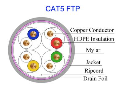 China Super Soft Car Cat5e F/UTP Copper Lan Cable Pass Fluke Test Military Telephone Line UT80 for sale