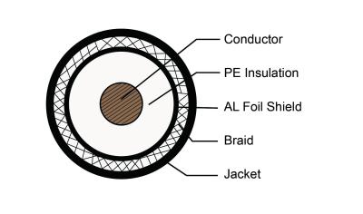 China IEC60332 Jacket Material 75ohm Coaxial Cable With Long Service Life for sale