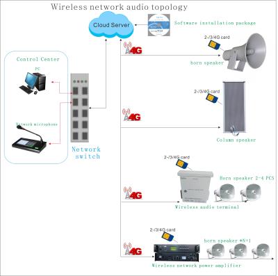 China Outdoor Activities Public Broadcasting System 2/3/4G Wireless Network Sound Terminal. Built-in power amplifier and wireless network audio player for sale