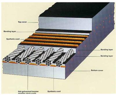 China Big Tensile Strength Steel Cord Conveyor Belt For Conveying Systems for sale