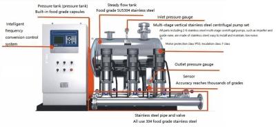 China 220V constante het Systeemmuur Opgezette IOT Intelligente Frequentie van de DrukWatervoorziening Te koop