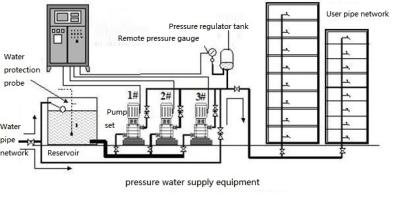 China Wall Mounted Constant Pressure Water Supply System Residential Quarters for sale