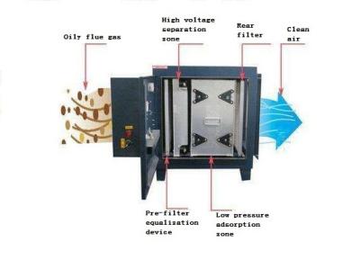 China Fume Industrial Air Scrubber System Exhaust Gas Treatment Equipment Soot for sale