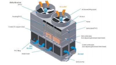 China Anti Corrosion Closed Circuit Water Cooling Tower / Closed Loop Liquid Cooling System for sale