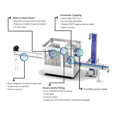 China 24000bph 500ml Wasserflaschen Verpackungsmaschine hohe Genauigkeit zu verkaufen