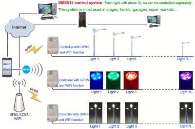 China LEIDENE van WIFI van het Zigbeedmx512 Systeem GPRS Gecontroleerde Lichten voor Huis, Straat, Garage Te koop