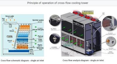 China 600 Tonnen Frp Quadratkreuzstrom Industriekühlturm Einluft-Einlass-Wasserkühlturm mit Füllung Niedriger Lärm zu verkaufen