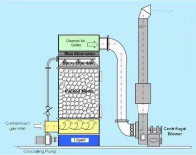 China Recolector de polvo húmedo FRP GRP depurador húmedo Desulfuración Torre de absorción depurador de gases residuales / depurador de amoníaco en venta