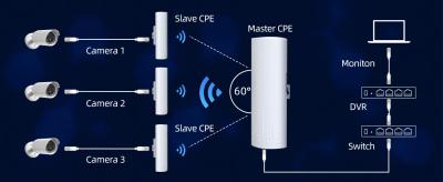 China De Controlesystemenptp Draadloze Brug 5ghz 3km 24V PoE 2 LAN 14dBi van het pakhuislandbouwbedrijf Te koop