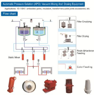 China Automatic Pressure Gelation Process AGP Vacuum Mixing And Dosing Equipment for sale