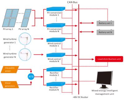 Κίνα 8KW Wind Solar Hybrid Power System for Communication Base Station Off Grid System προς πώληση