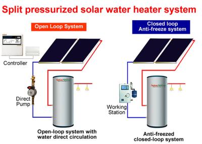 China Aquecedor de água solar rachado de poupança de energia SP-150-500L com o suporte de diminuição do telhado à venda