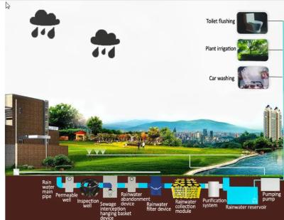 China modular Stormwater Plastic Rainwater Collect System for sale