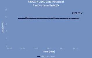 China TINOX R2160 Synthetic Tio2 Titanium Dioxide Pigment White for sale