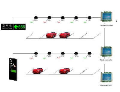 China Shopping Mall Car Parking Guidance System With Multiple Display Boards for sale