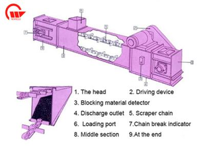 China Sawdust Drag Chain Conveyor , Carton Steel / Stainless Steel Slat Chain Conveyor for sale