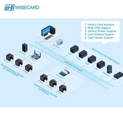 China Independently Certified Emv Data Preparation Emv Issuance Personalization Solution For Smart Cards for sale