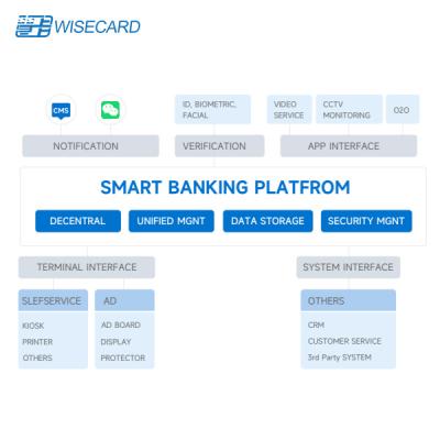 China Streamline Banking With Innovative Wisecard Smartbanking System for sale