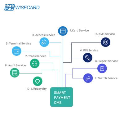 Κίνα POS συστημάτων καρτών ελέγχου EMV απάτης εμπορική διοικητική εμπορική υπηρεσία έγκρισης προς πώληση