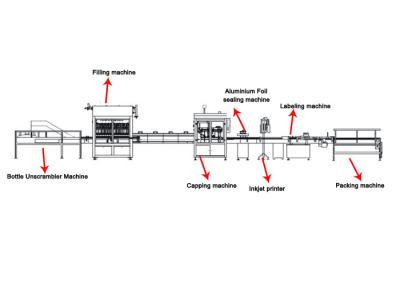 China Automatic Beverage / Shampoo Liquid Filling Equipment Oil Filling Machinery for sale