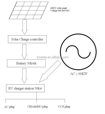 China For electric vehicle charging MPPT solar type SETEC electric car charging stations of ccs and chademo type2 for sale