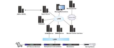 China Digital TV Conditional Access System 3DES / AES Encryption Algorithm CAS Software for sale