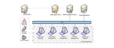 China Digital Television Subscriber Management System Support Flexible Subscriber Management for sale