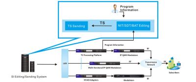 China Modular PSI/SI Editing Play out System Allow Edit SI Tables , DTV System for sale